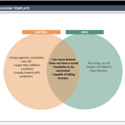 Virus bacteria venn viruses outline general biology inquiry