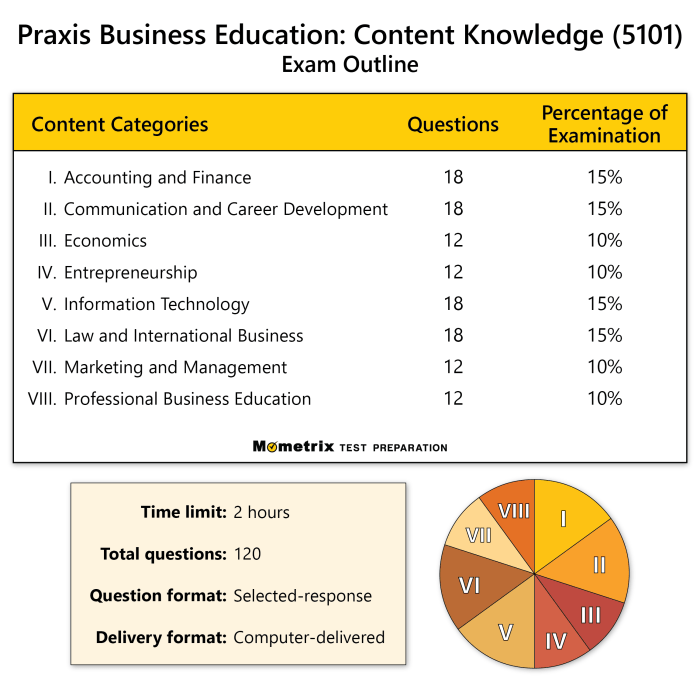 Free praxis 5101 practice test