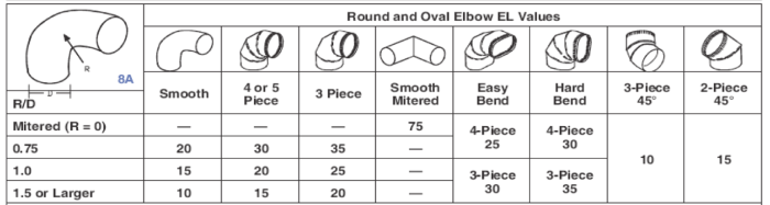 Air duct fittings equivalent length