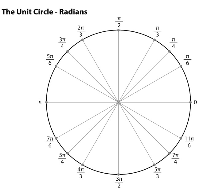 Unit circle fill in the blank answers