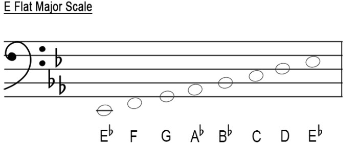 Bass scale clef scales sheet treble grand cello staff printable trombone music sheets bassoon band high cheat piano gif school