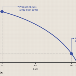 Production possibilities curve worksheet pdf answer key