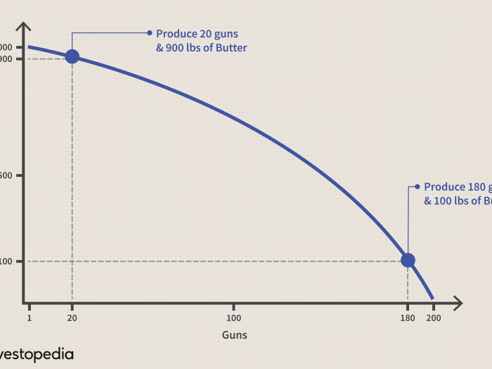 Production possibilities curve worksheet pdf answer key