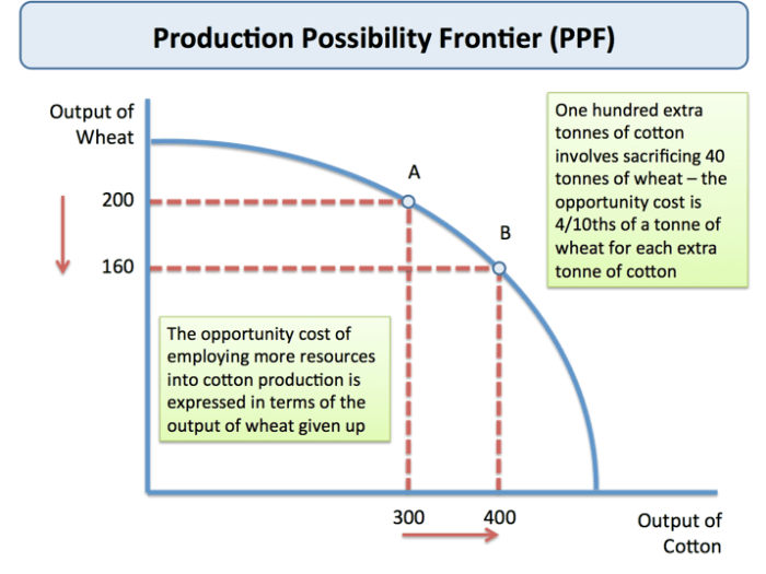 Production possibilities curve worksheet pdf answer key